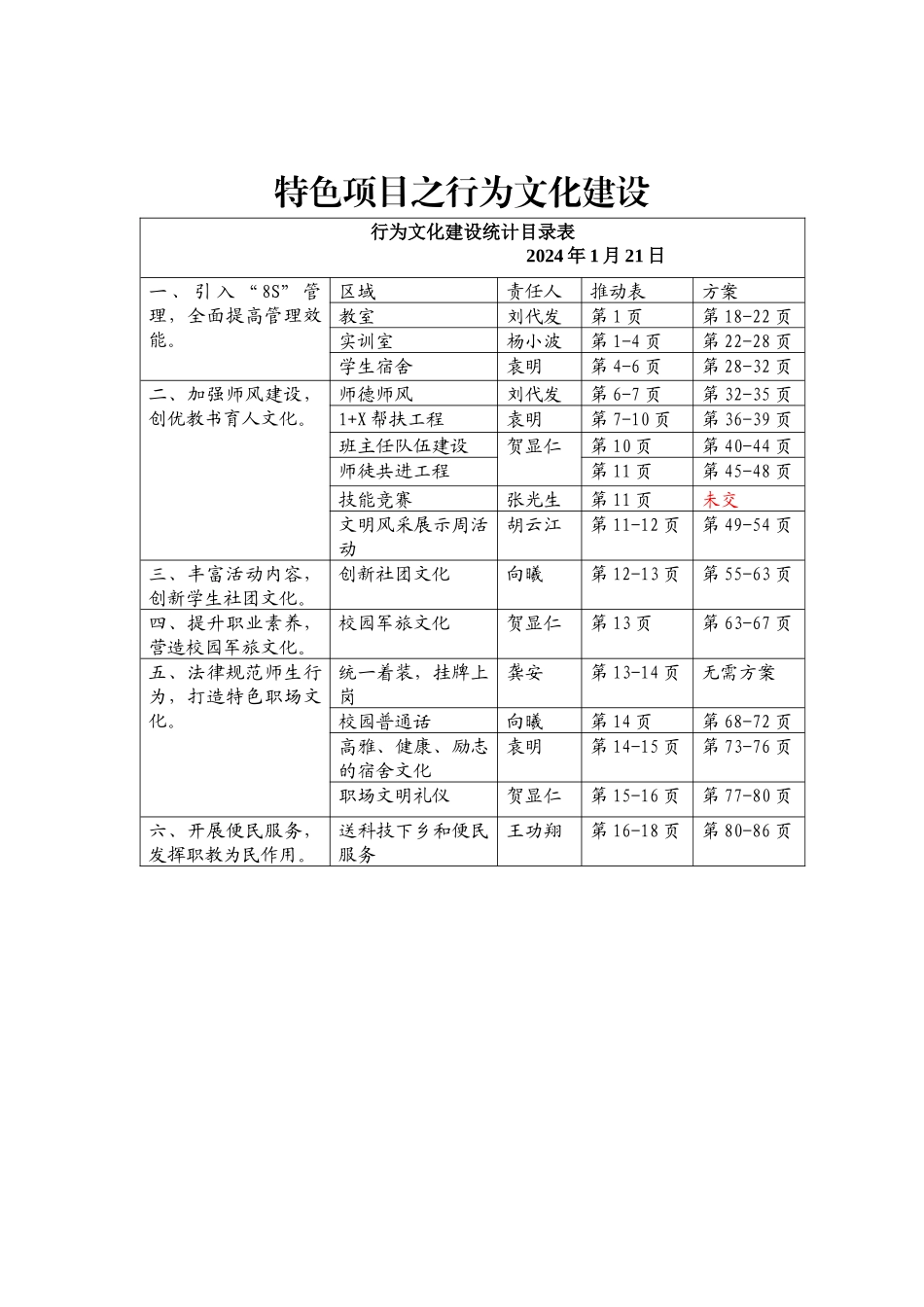 特色项目--行为文化建设_第1页