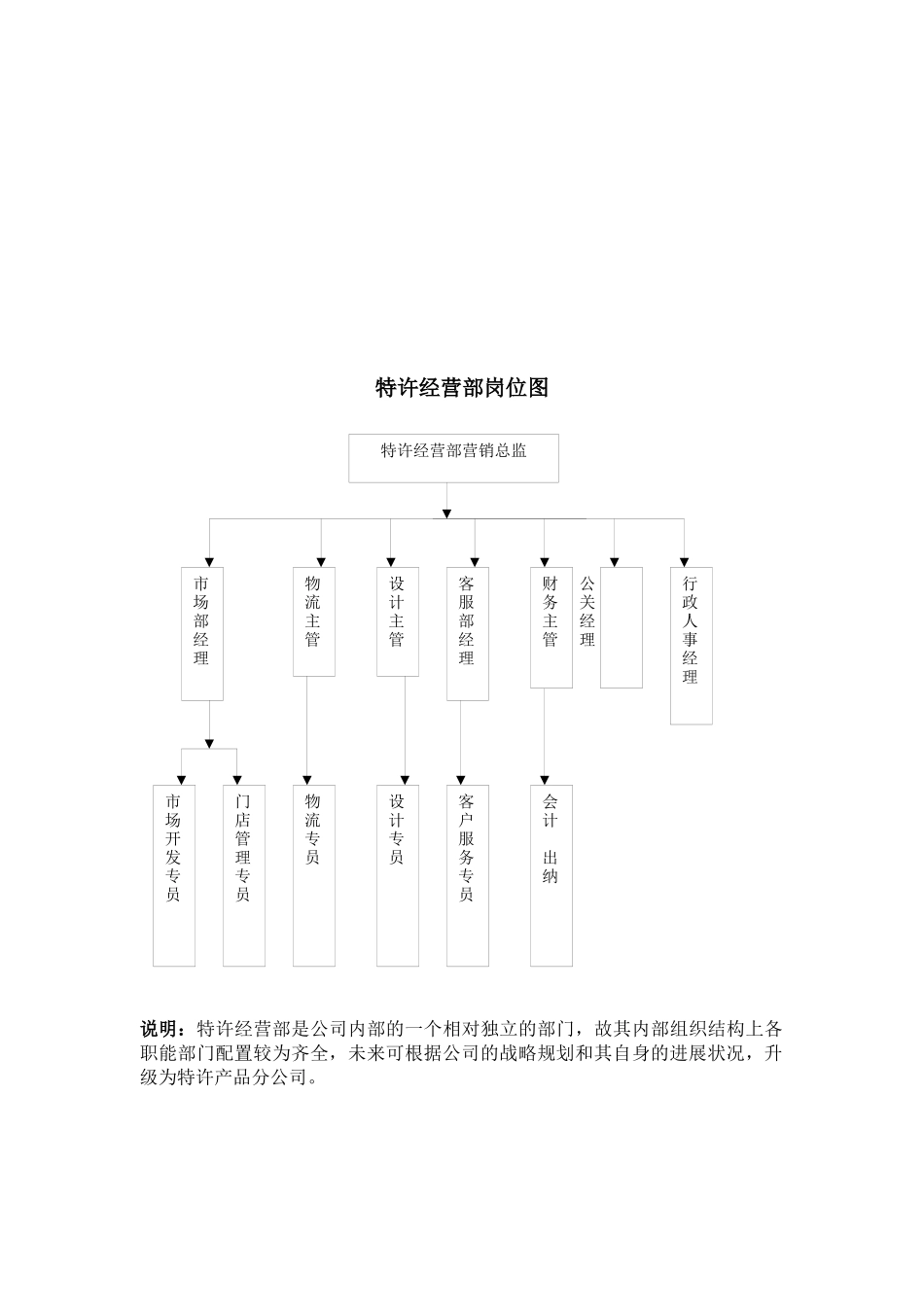 特许经营部岗位规范汇编_第3页