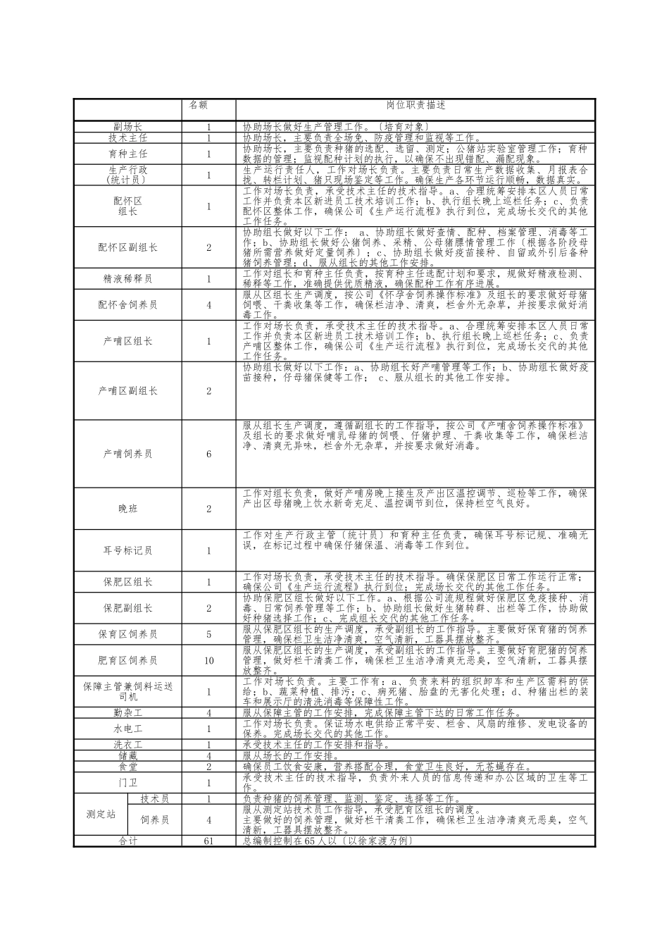 猪场生产管理规程与考核标准初稿_第3页