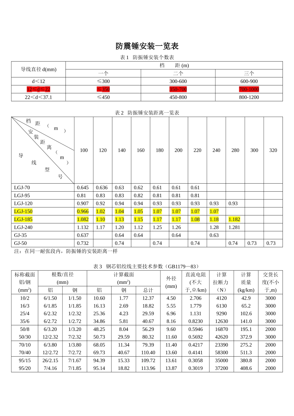 防震锤安装一览表_第1页