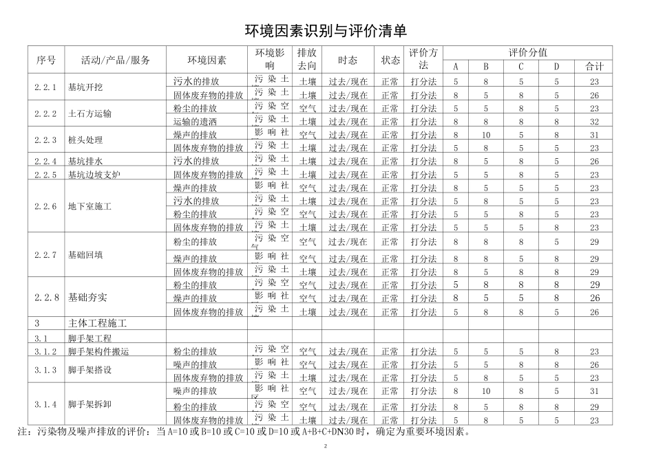 环境因素识别与评价清单表._第2页