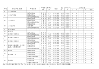 环境因素识别与评价清单表.
