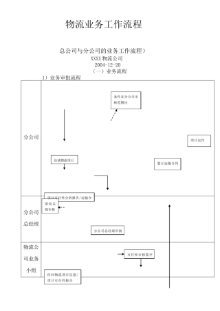 物流业务工作流程