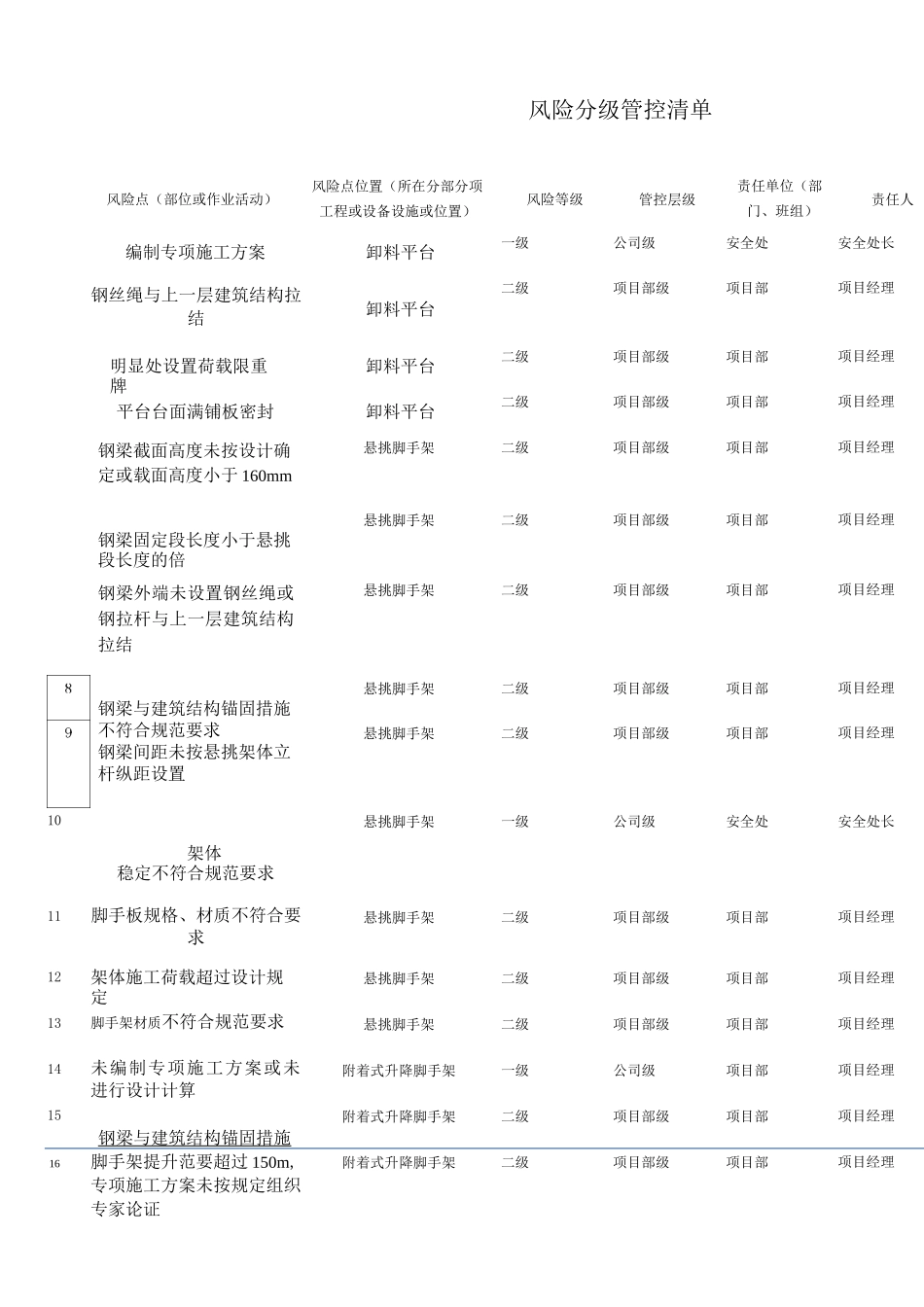 建筑风险分级管控清单_第2页