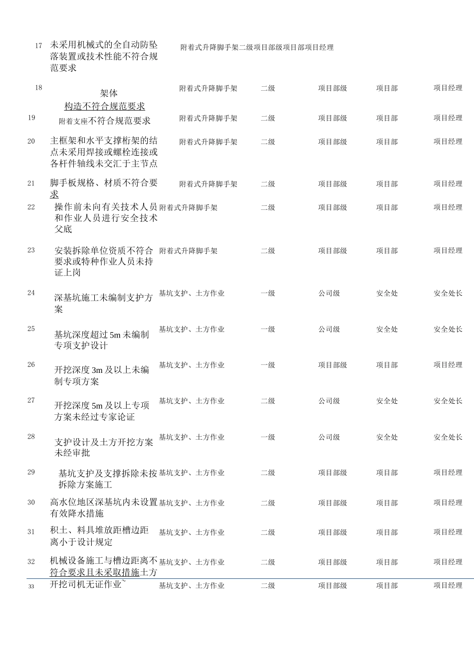 建筑风险分级管控清单_第3页