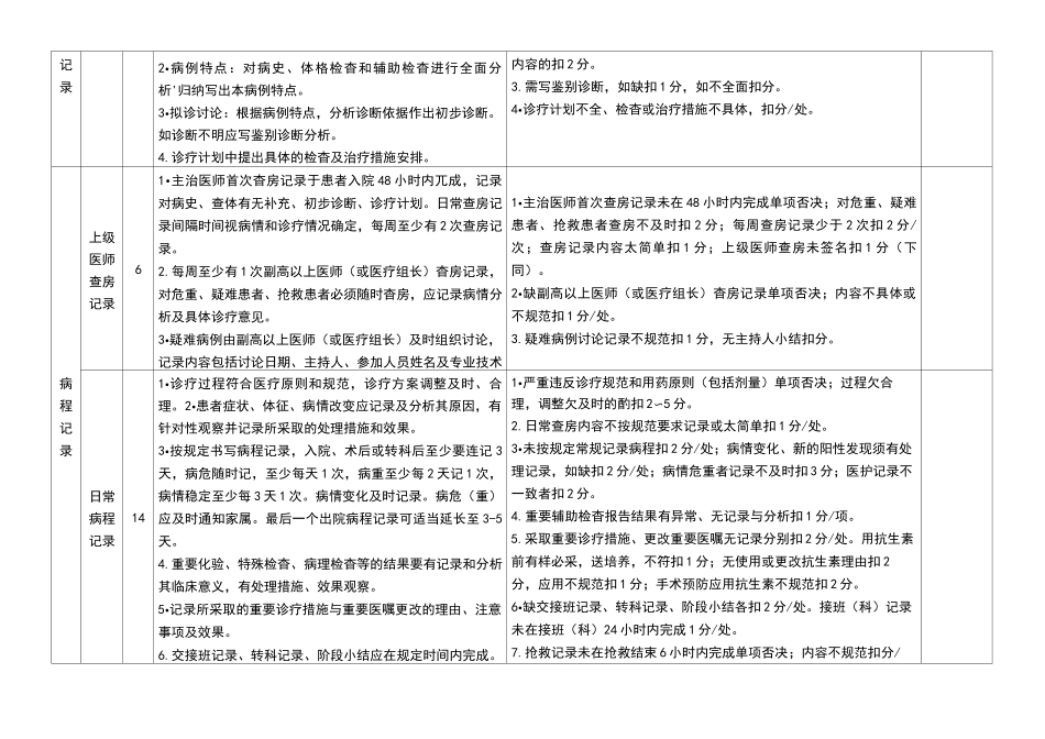 住院病历质量检查评分表_第3页