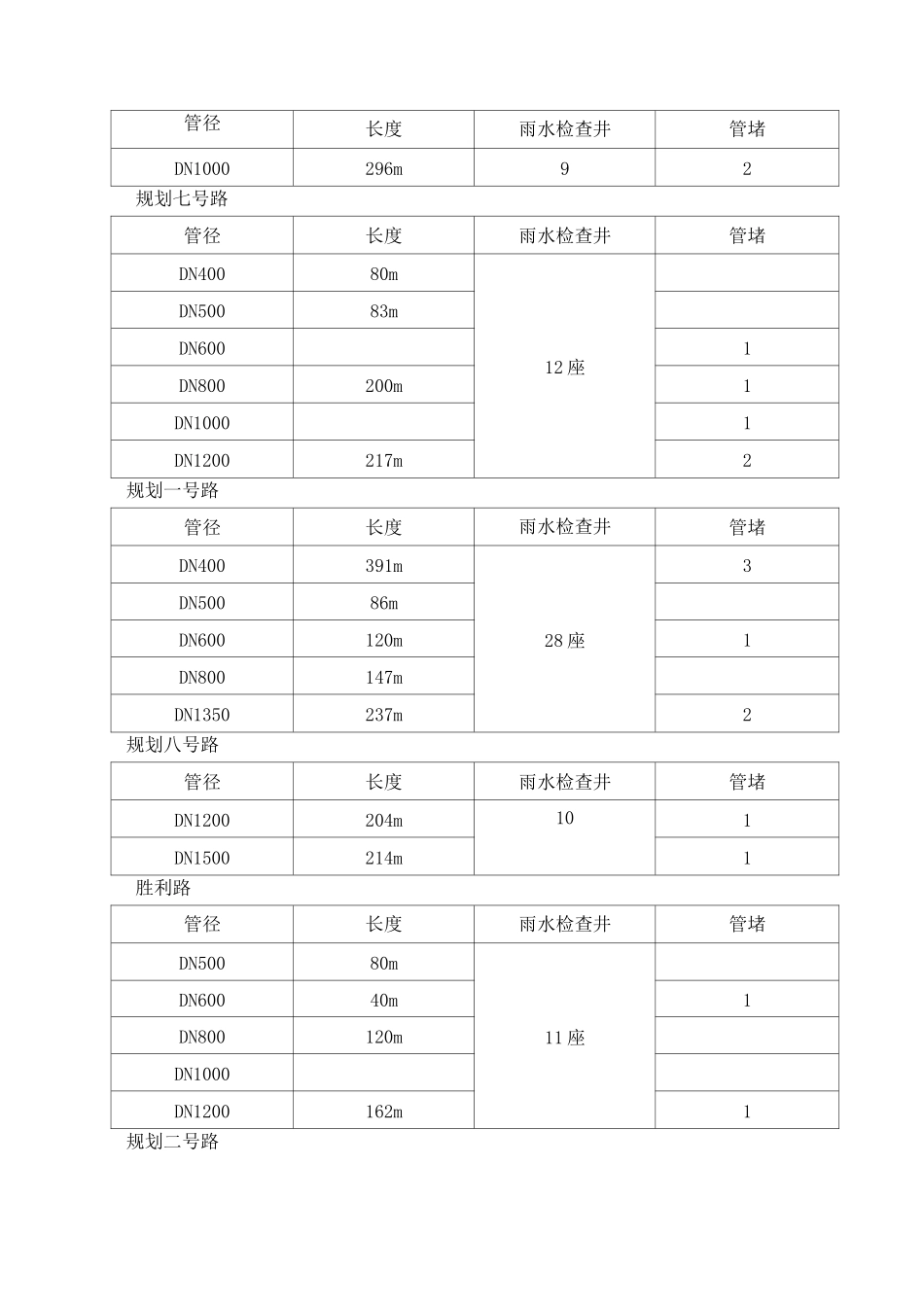 市政雨水管道清淤检测方案_第3页