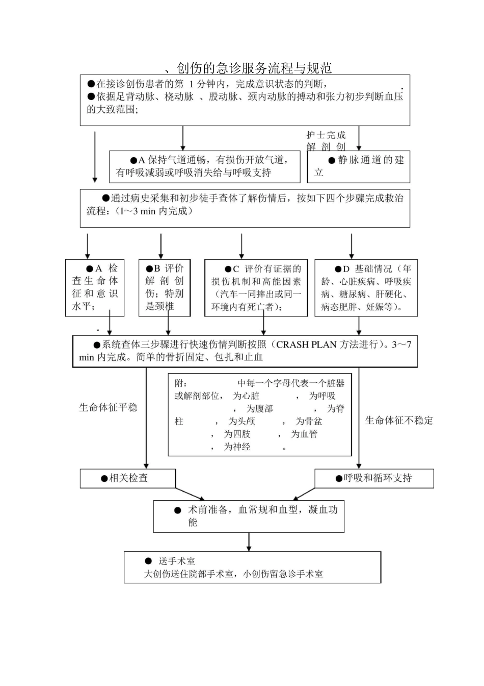 急诊服务流程(急诊→医技检查→住院→手术→介入)与规范(DOC)_第2页