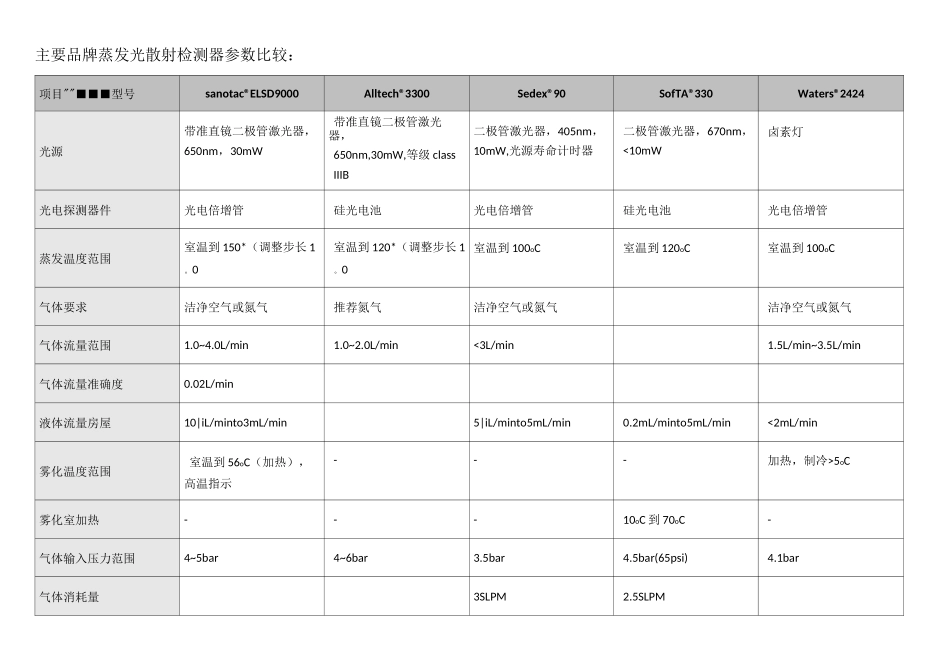主要品牌蒸发光散射检测器参数对比表_第1页
