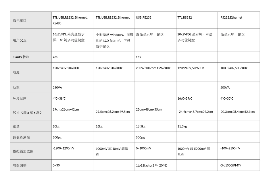 主要品牌蒸发光散射检测器参数对比表_第2页