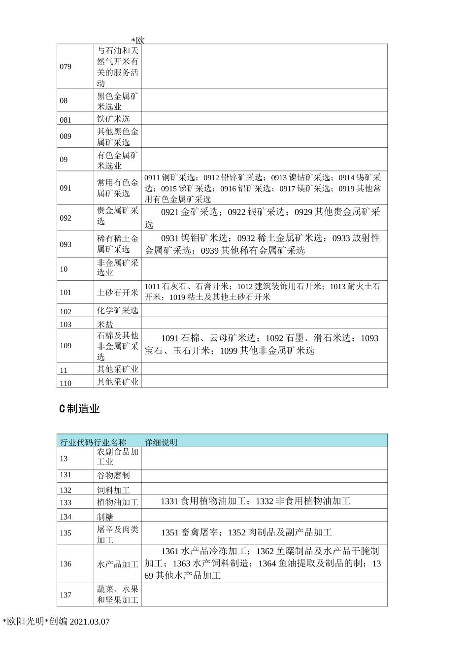 2021年企业所属行业分类表_第3页