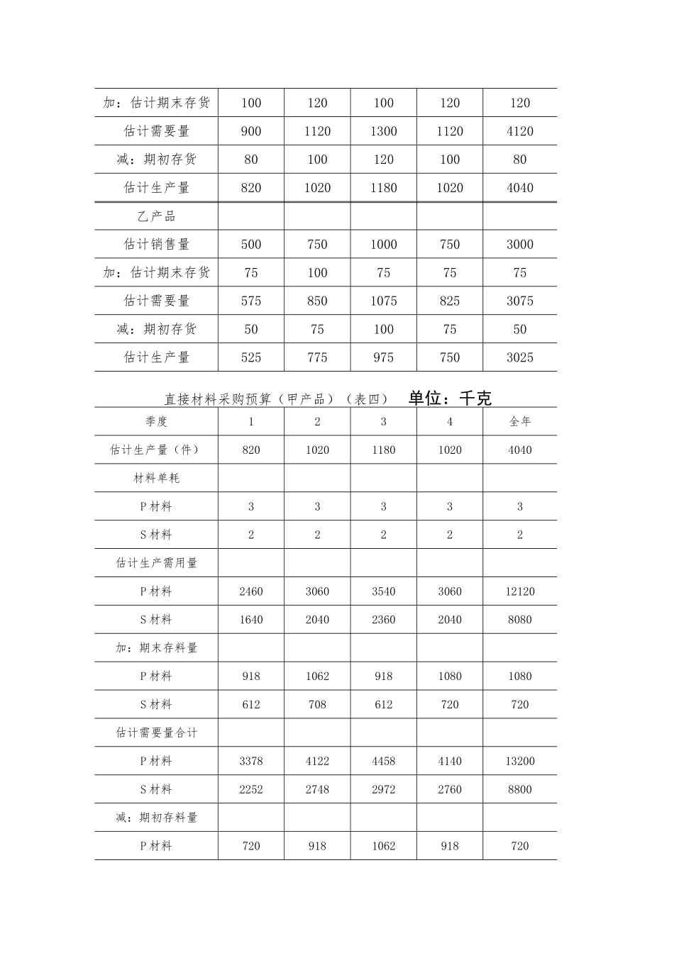生产与销售预算编制表格5_第2页