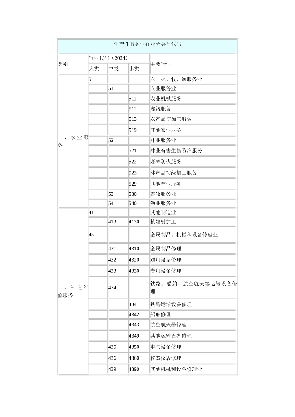 生产性服务业行业分类与代码_第1页