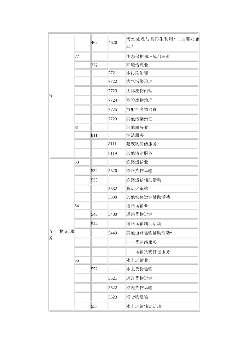 生产性服务业行业分类与代码_第3页
