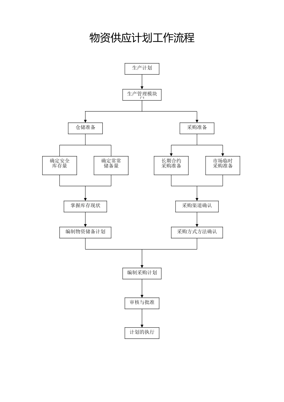 生产管理各道流程图_第1页