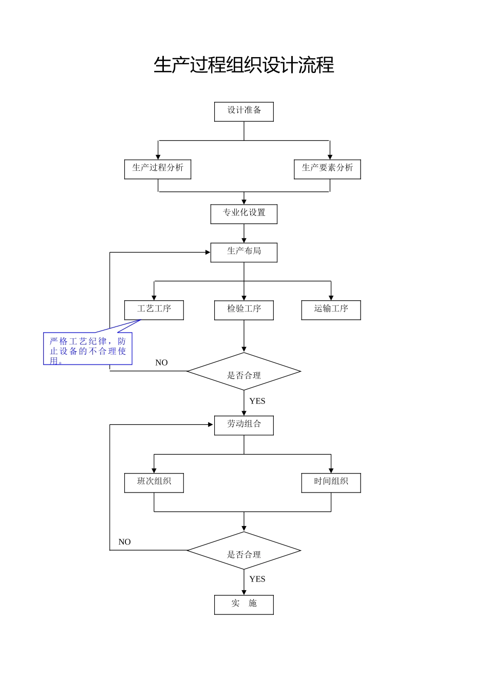 生产管理各道流程图_第2页