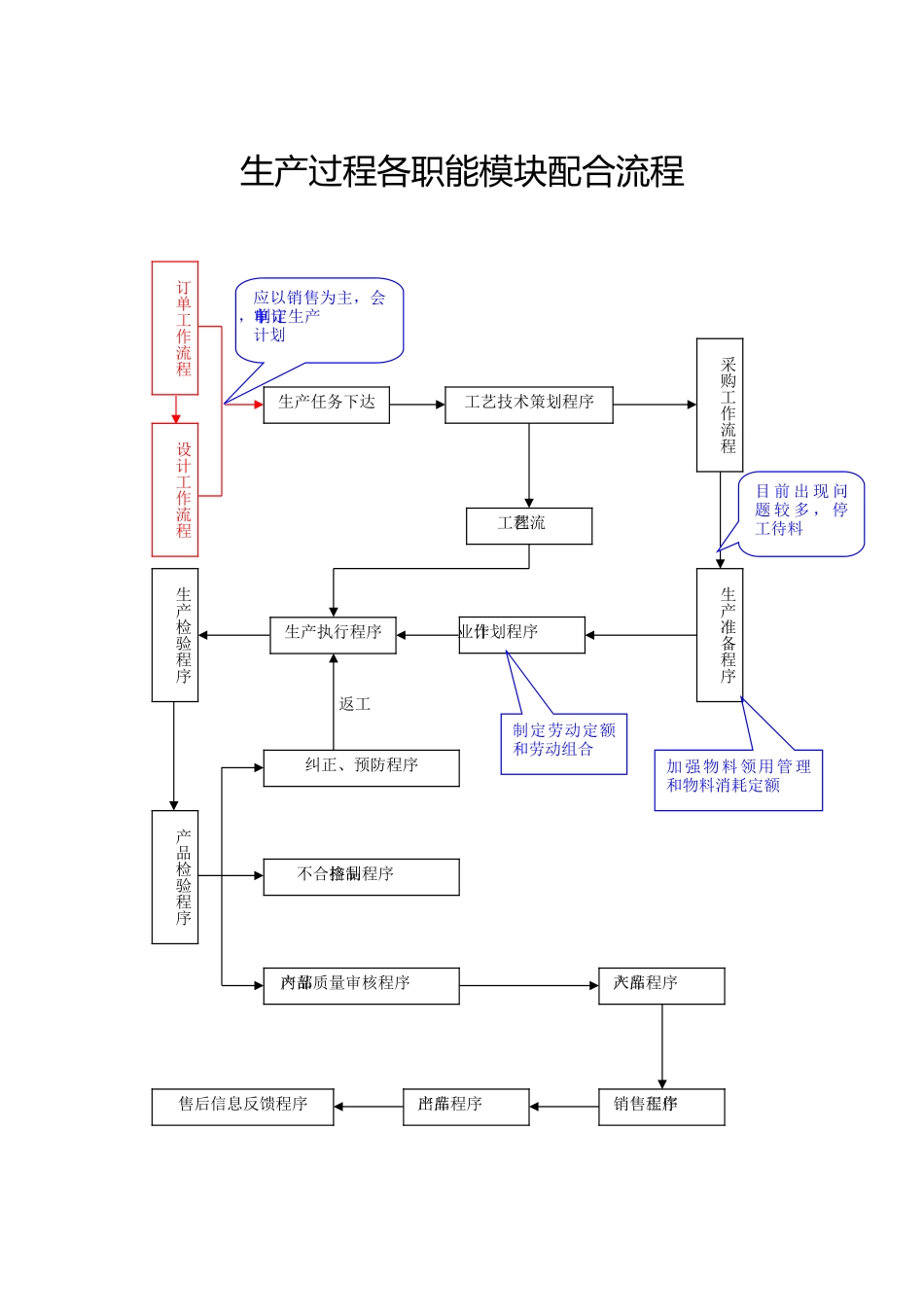 生产管理各道流程图_第3页