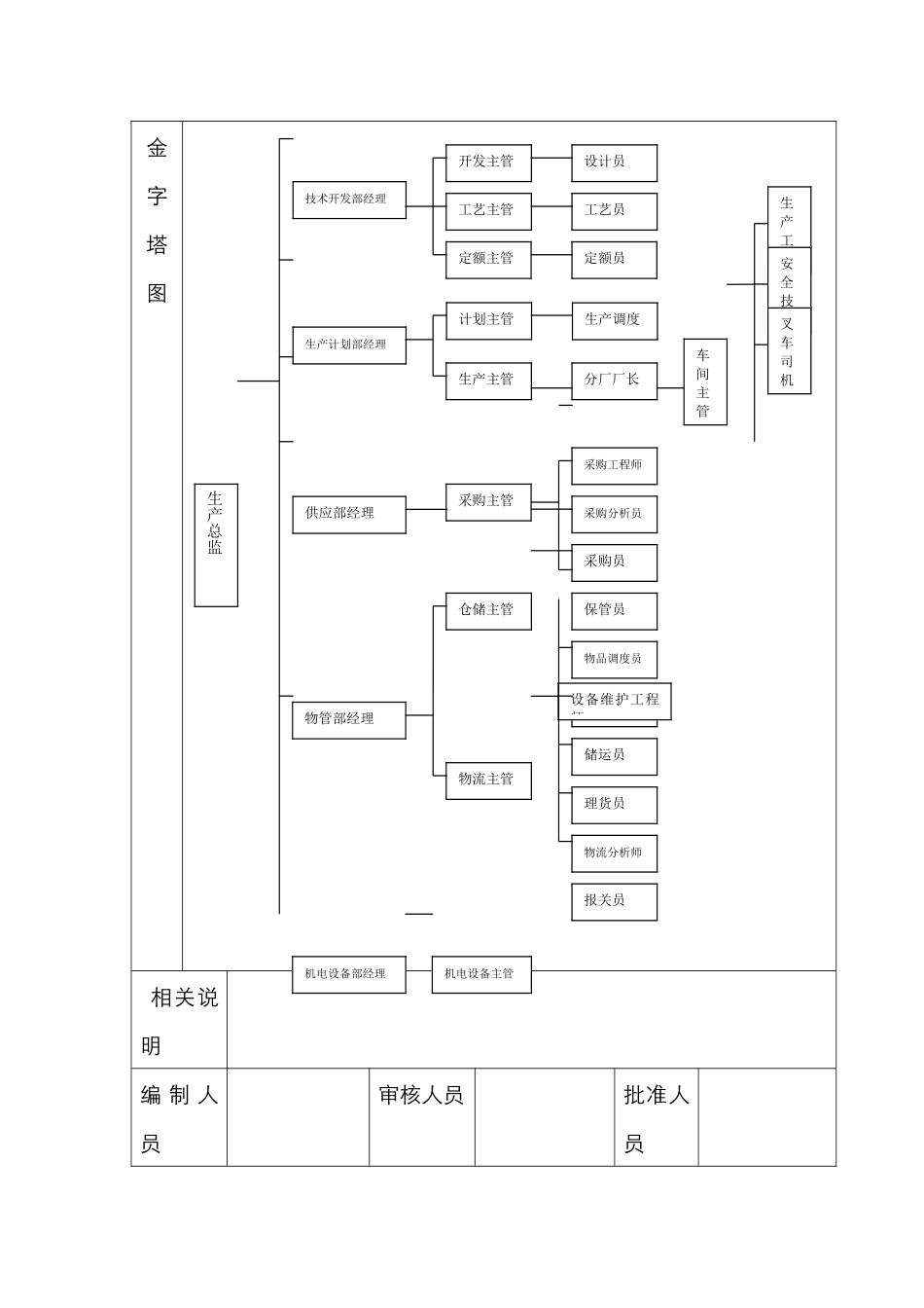 生产系统岗位设计范本_第2页