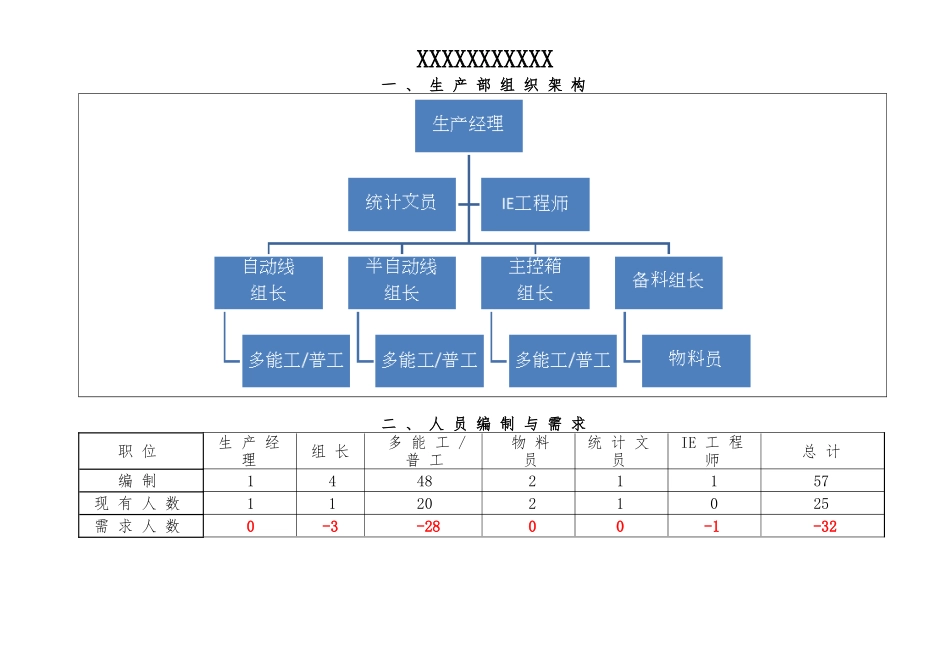 生产部组织架构与岗位说明书_第1页