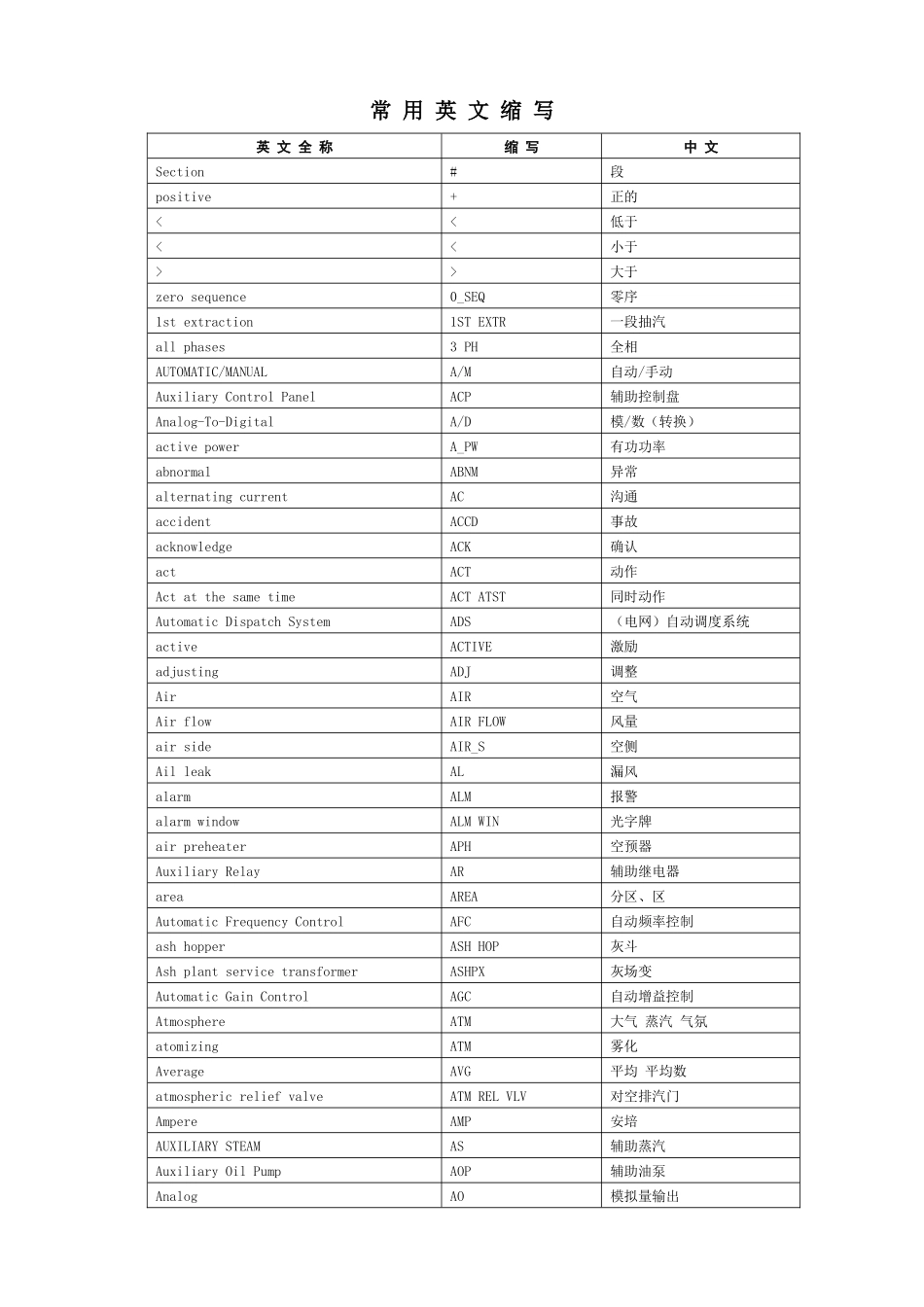 电力行业常 用英文缩写_第1页