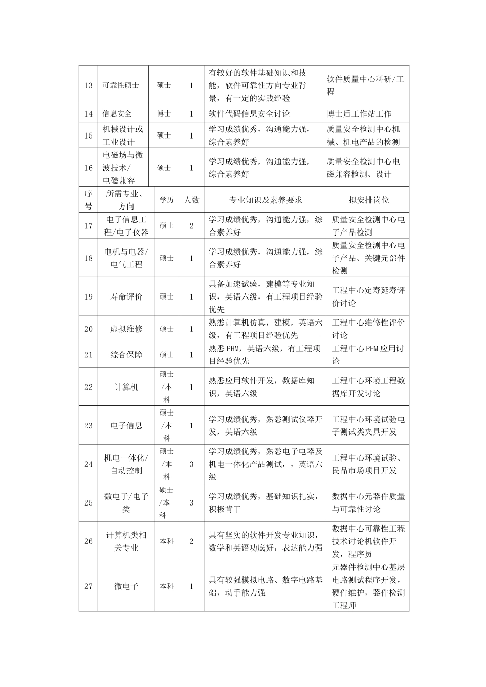 电子五所XXXX年毕业生需求信息表_第2页