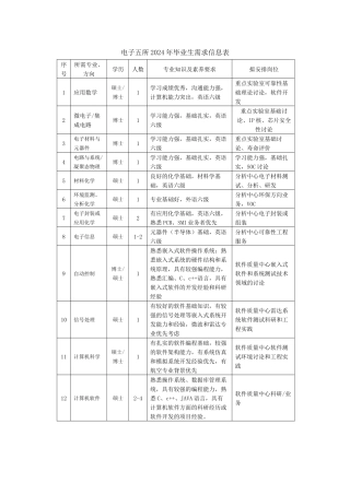 电子五所XXXX年毕业生需求信息表