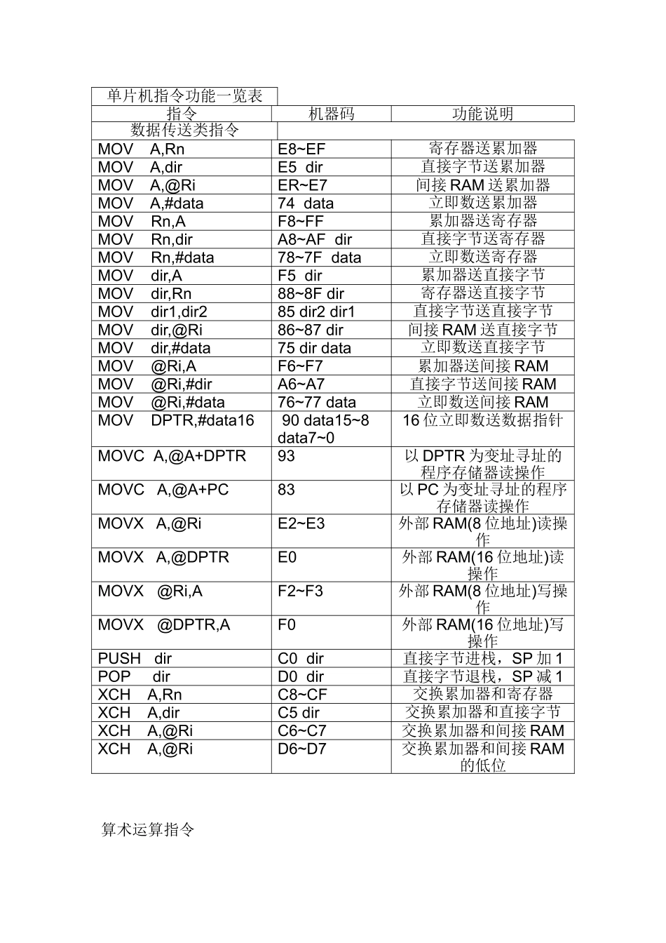 电子技术课件-单片机指令机器码功能一览表_第1页
