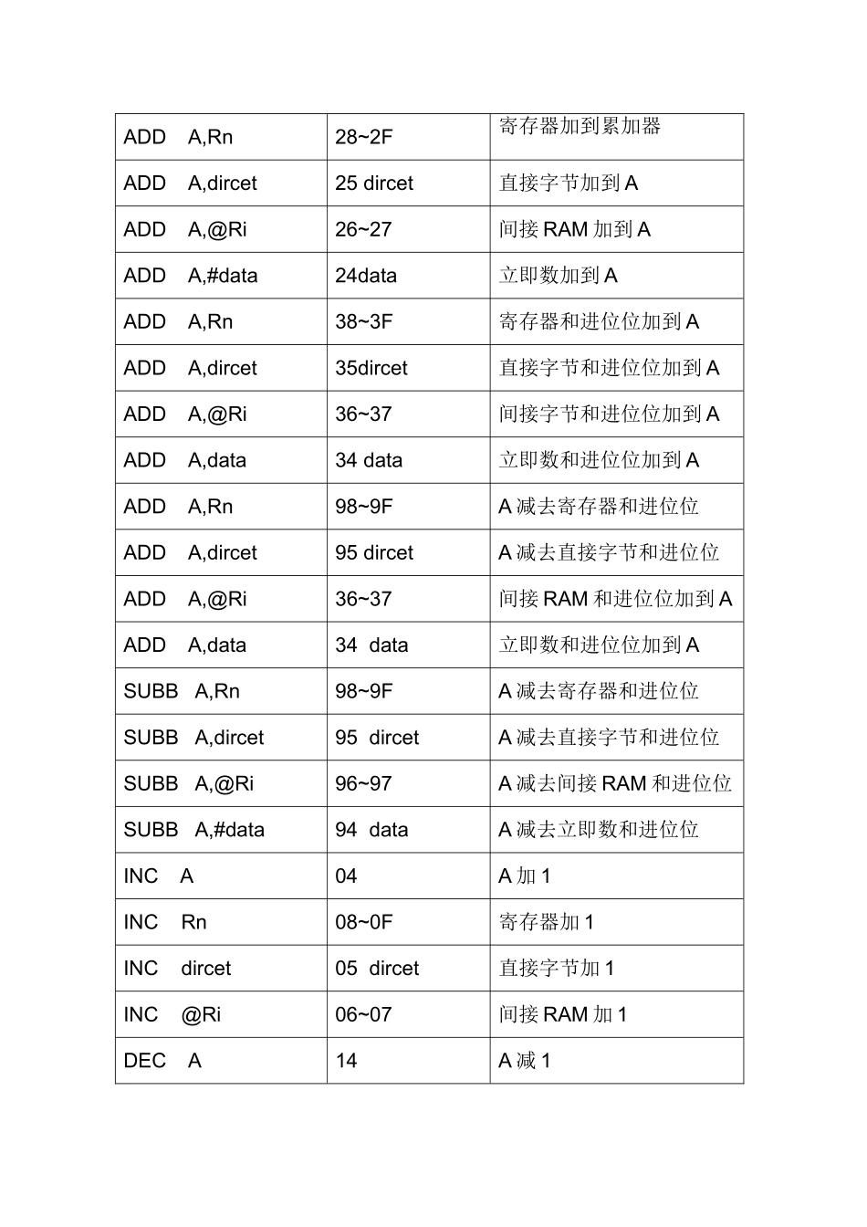 电子技术课件-单片机指令机器码功能一览表_第2页
