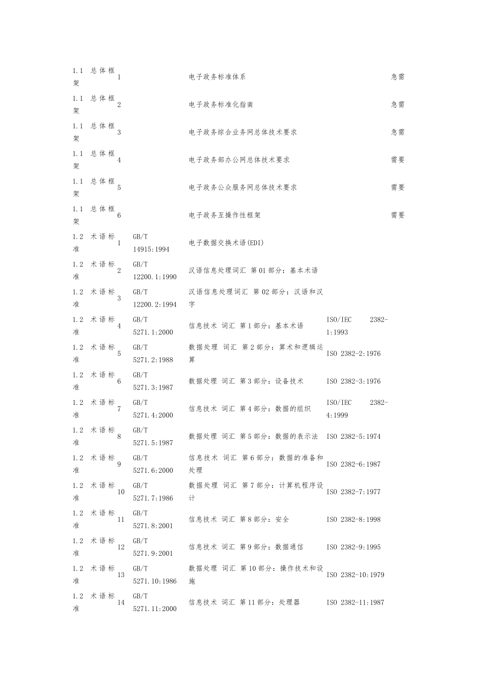 电子政务标准体系框架_第2页
