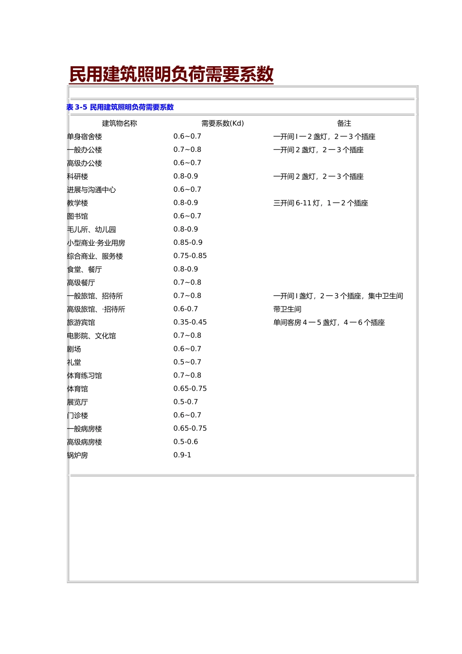 电气设计需要系数利用系数功率因数等系数用表_第1页