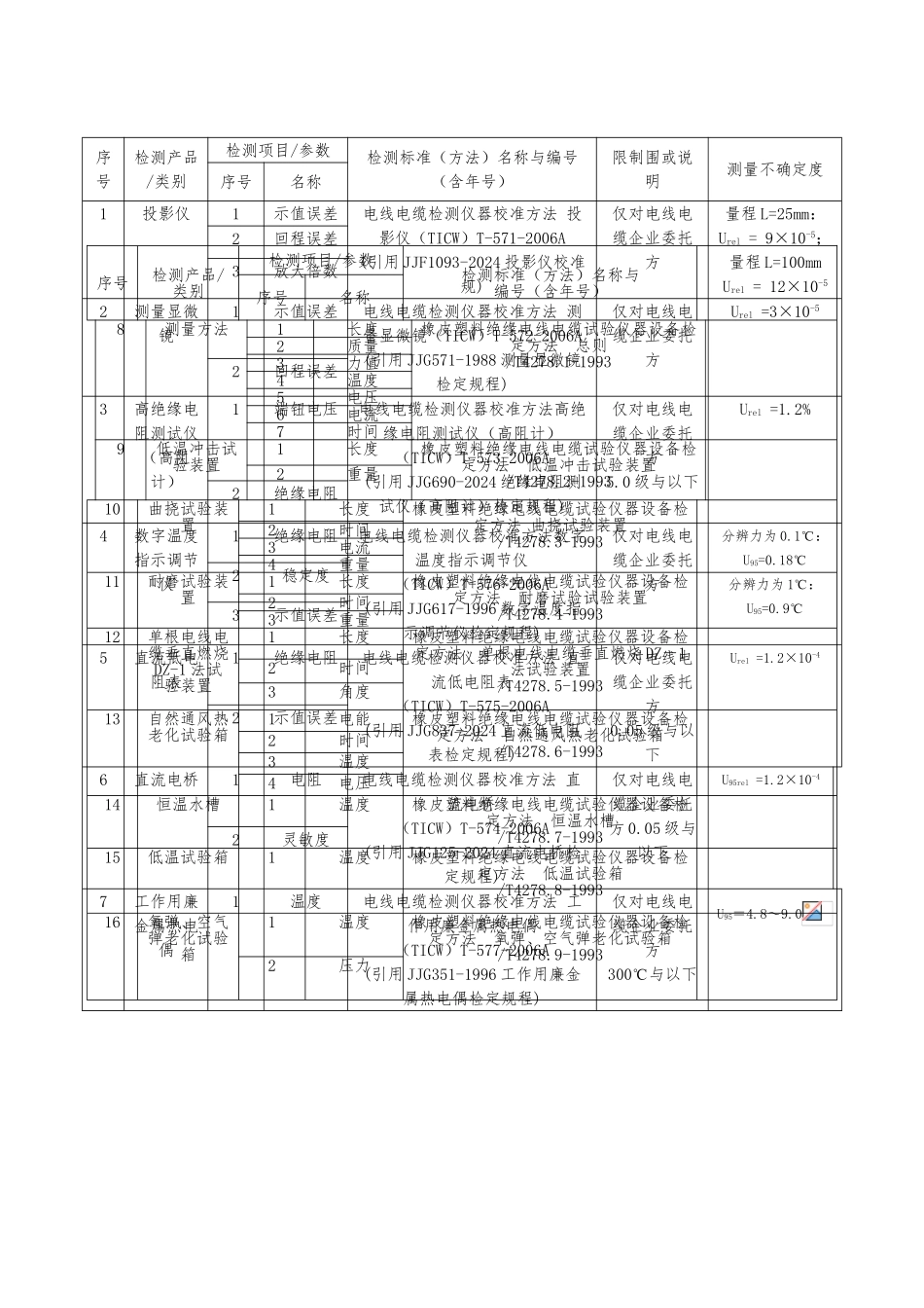 电线电缆专用测试设备检定校准_第1页