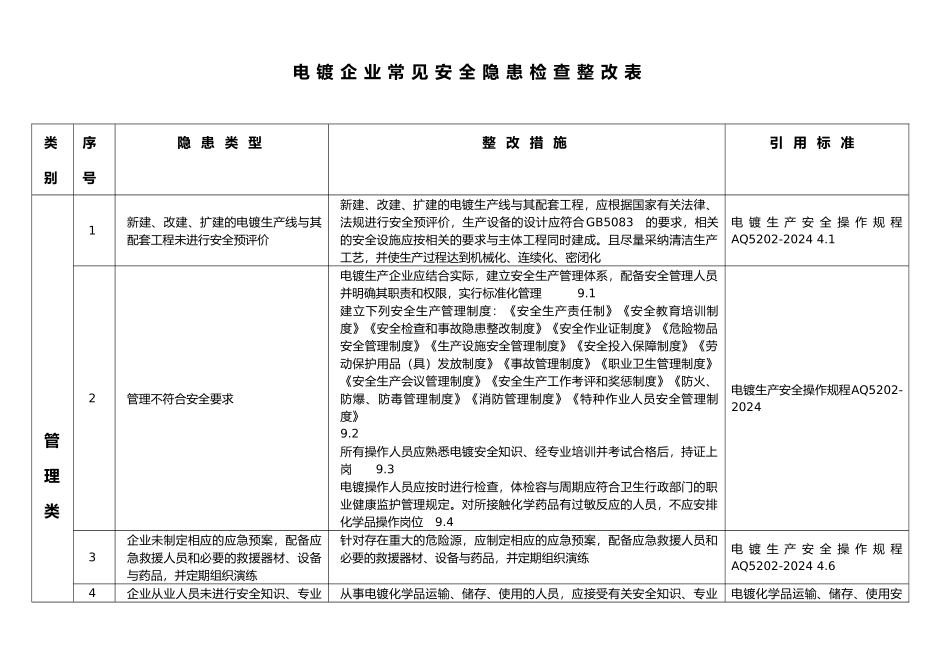 电镀_常见安全隐患检查整改表A2_第1页