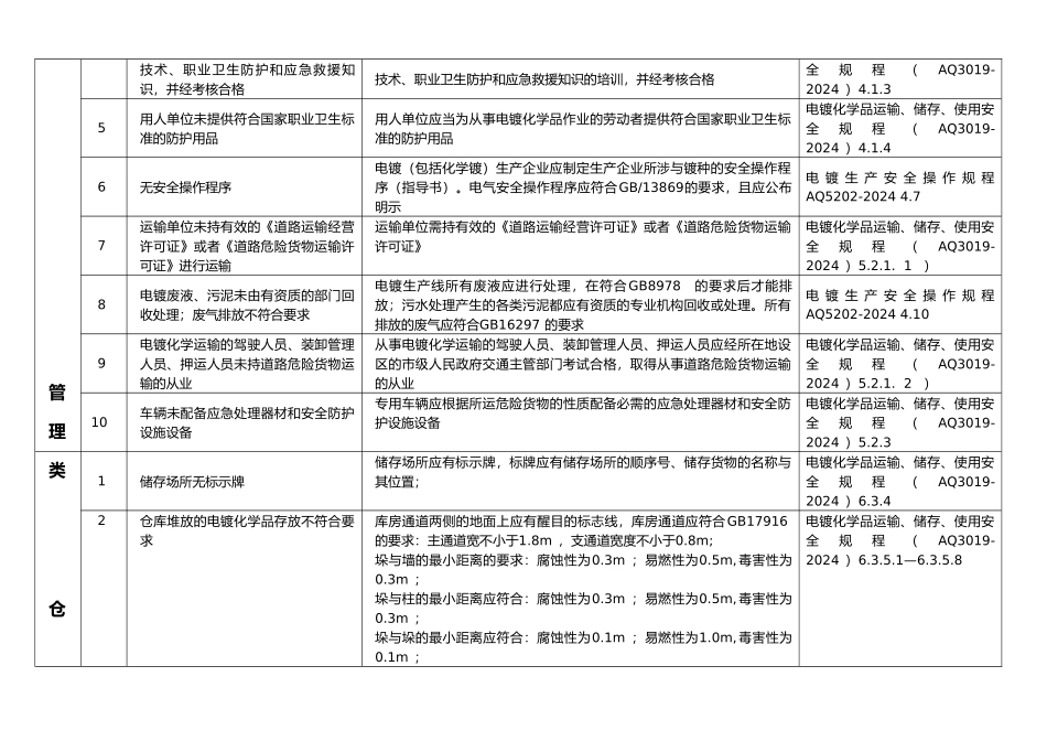 电镀_常见安全隐患检查整改表A2_第2页