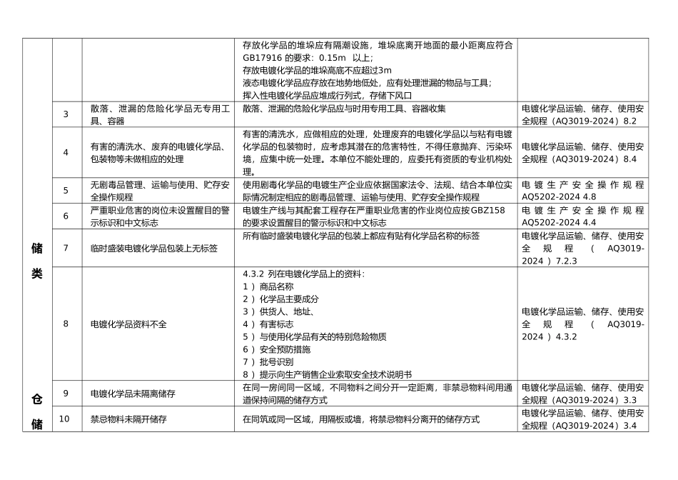 电镀_常见安全隐患检查整改表A2_第3页