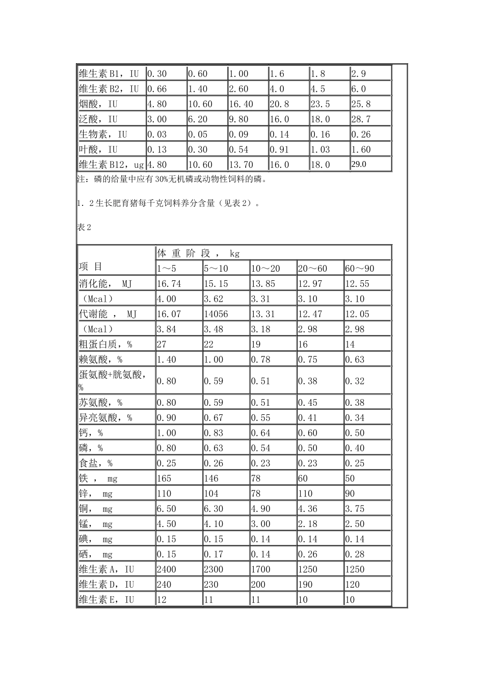 瘦肉型猪饲粮配制标准_第2页
