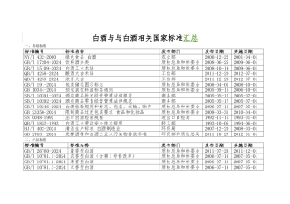 白酒与与白酒相关国家标准汇总