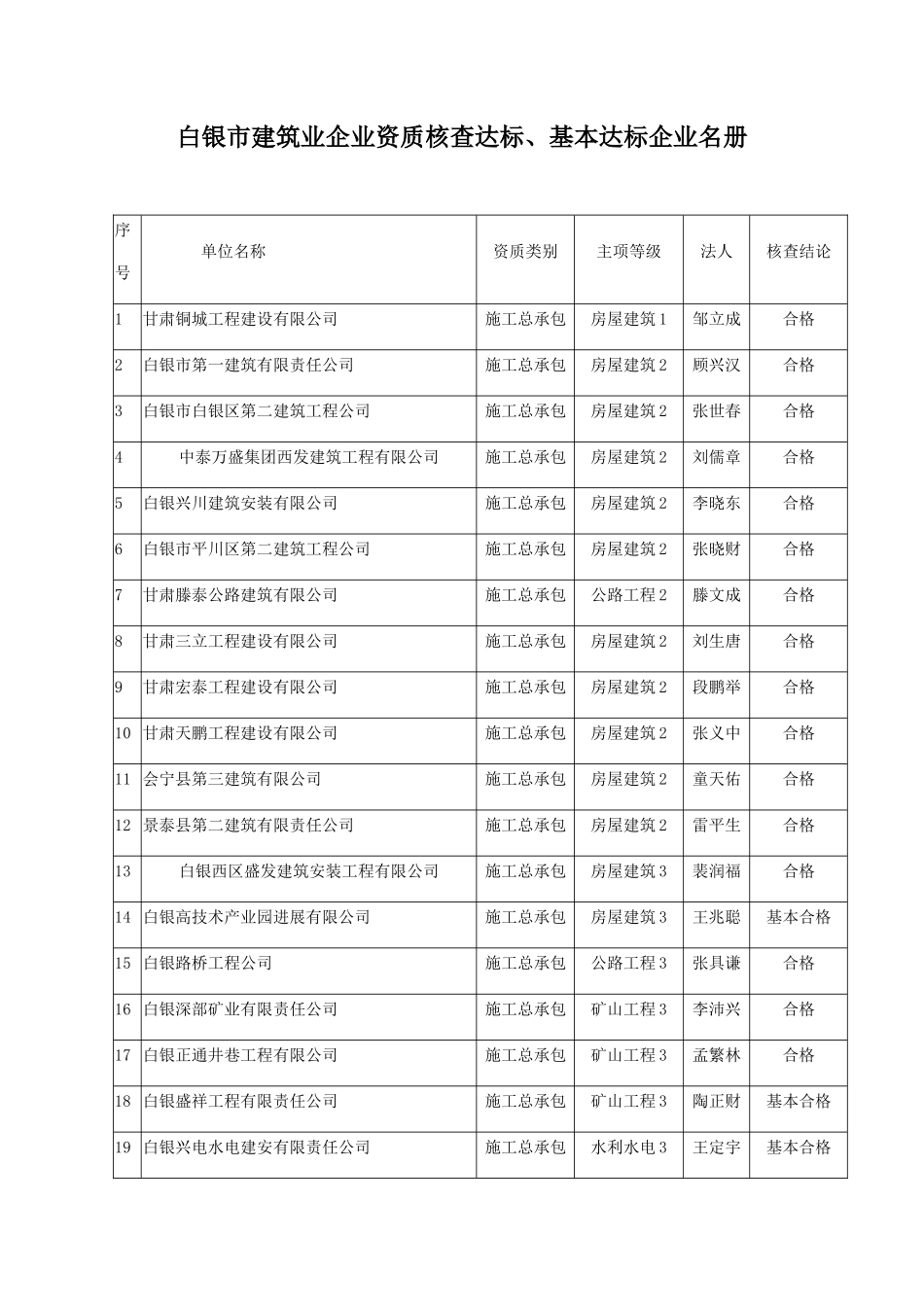 白银市建筑业企业资质核查达标_第1页