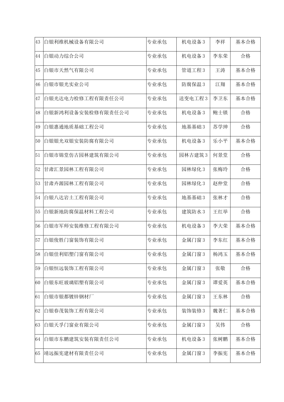 白银市建筑业企业资质核查达标_第3页