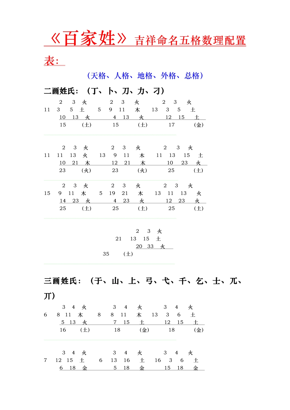 百家姓吉祥命名五格数理配置表_第1页