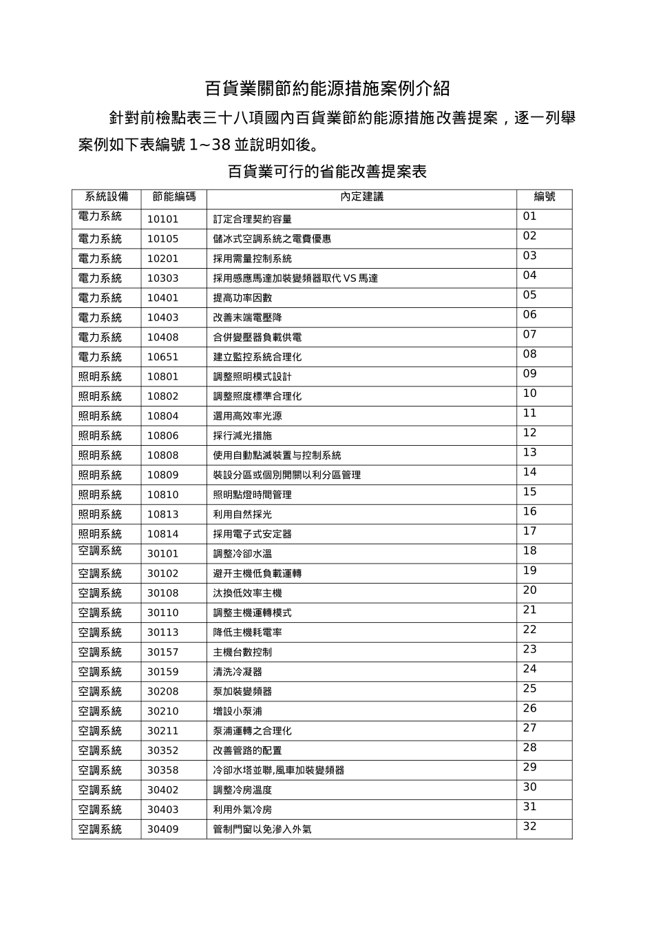 百货业关节约能源措施案例介绍_第1页