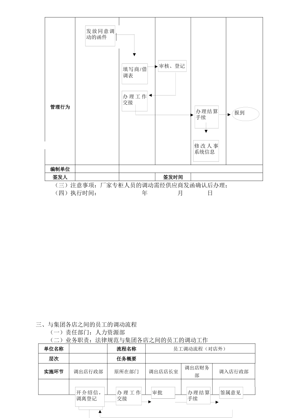 百货公司运营管理操盘全流程全套操作_第3页