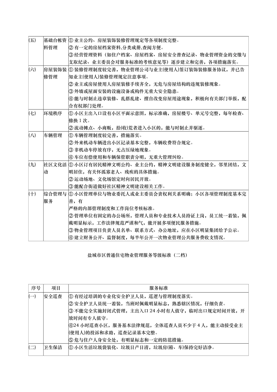 盐城市区普通住宅物业管理服务等级标准_第2页