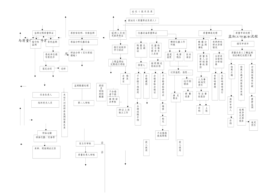监测工作基本流程与质量保证程序图_第1页