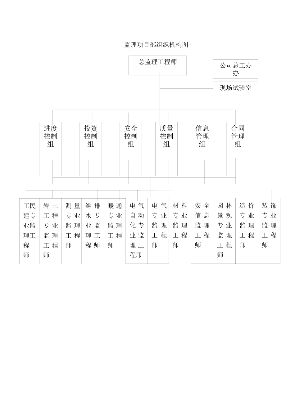 监理人员组织形式及监理人员进场计划表_第2页
