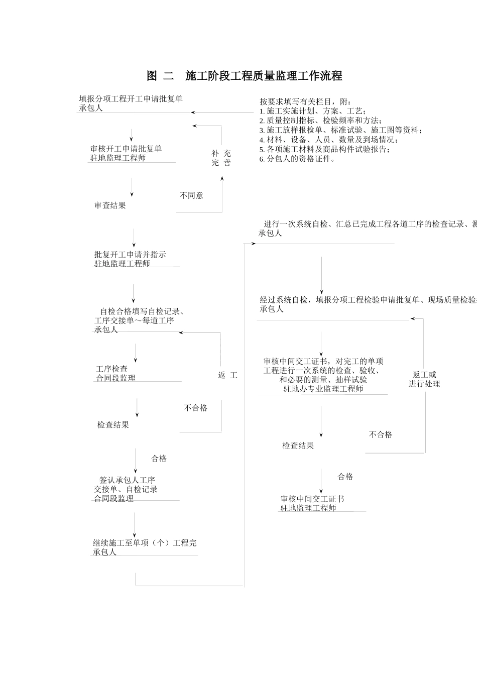 监理程序线流程图_第2页