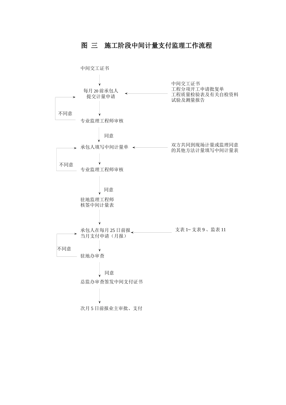 监理程序线流程图_第3页