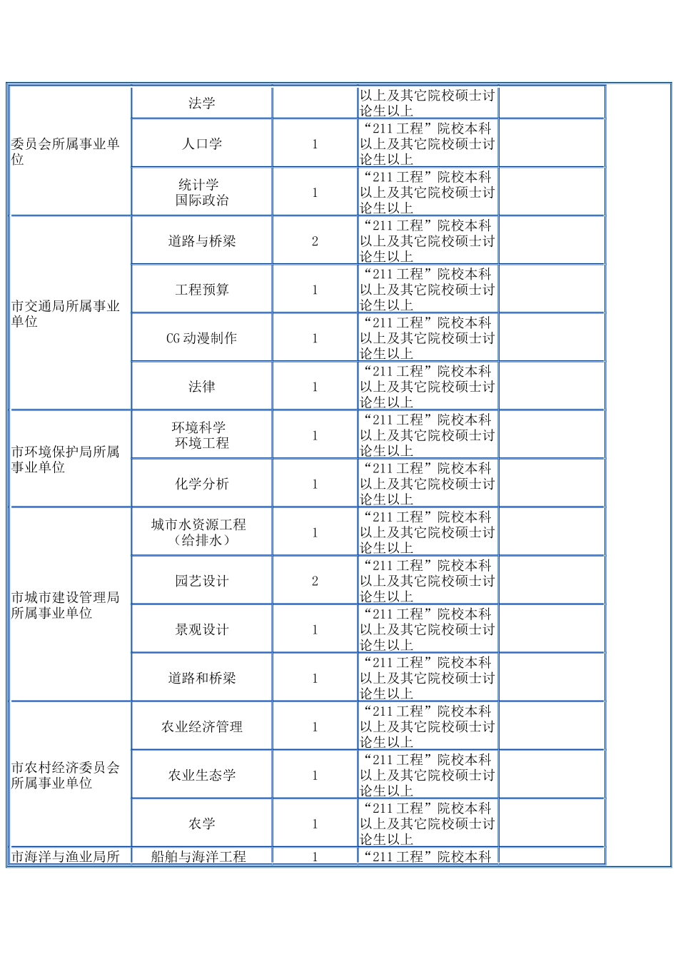 盘锦市政府所属事业单位公开招聘高校毕业生计划表_第2页