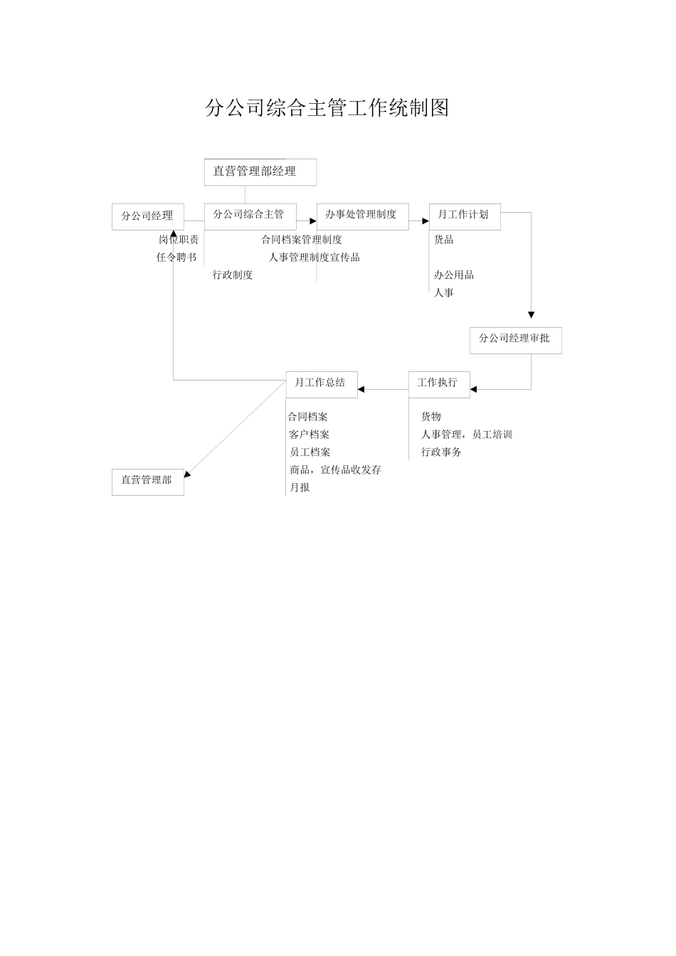 直营销理部级分公司综合、主管工作流程图_第1页