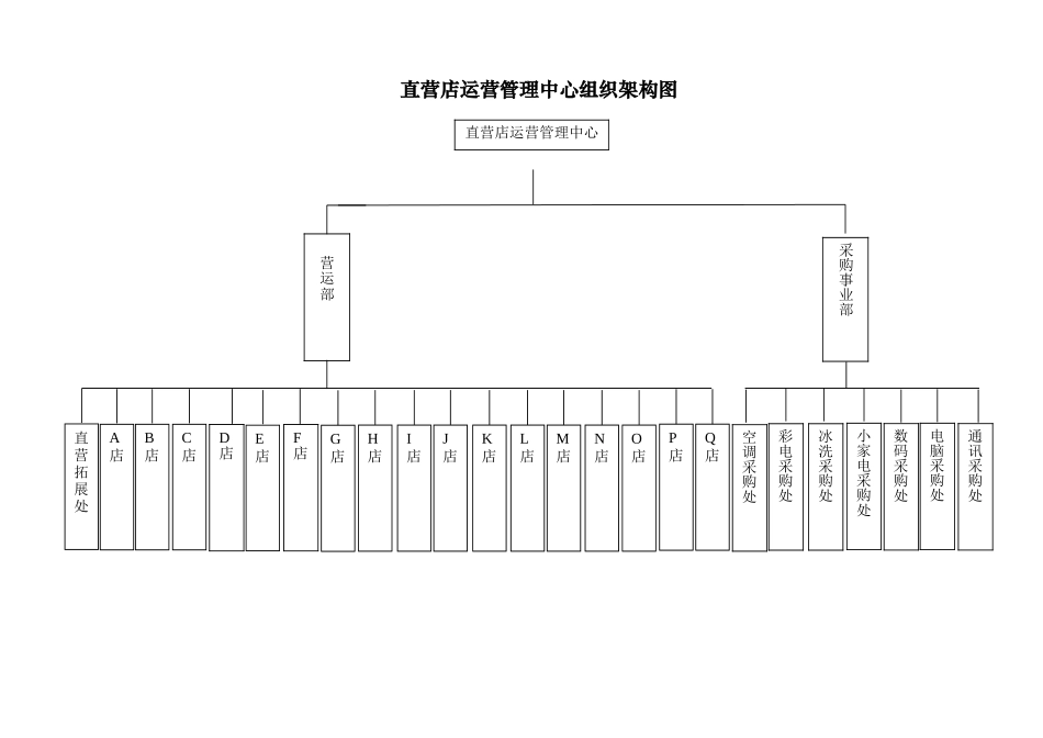 直营店运营管理中心组织架构图_第1页