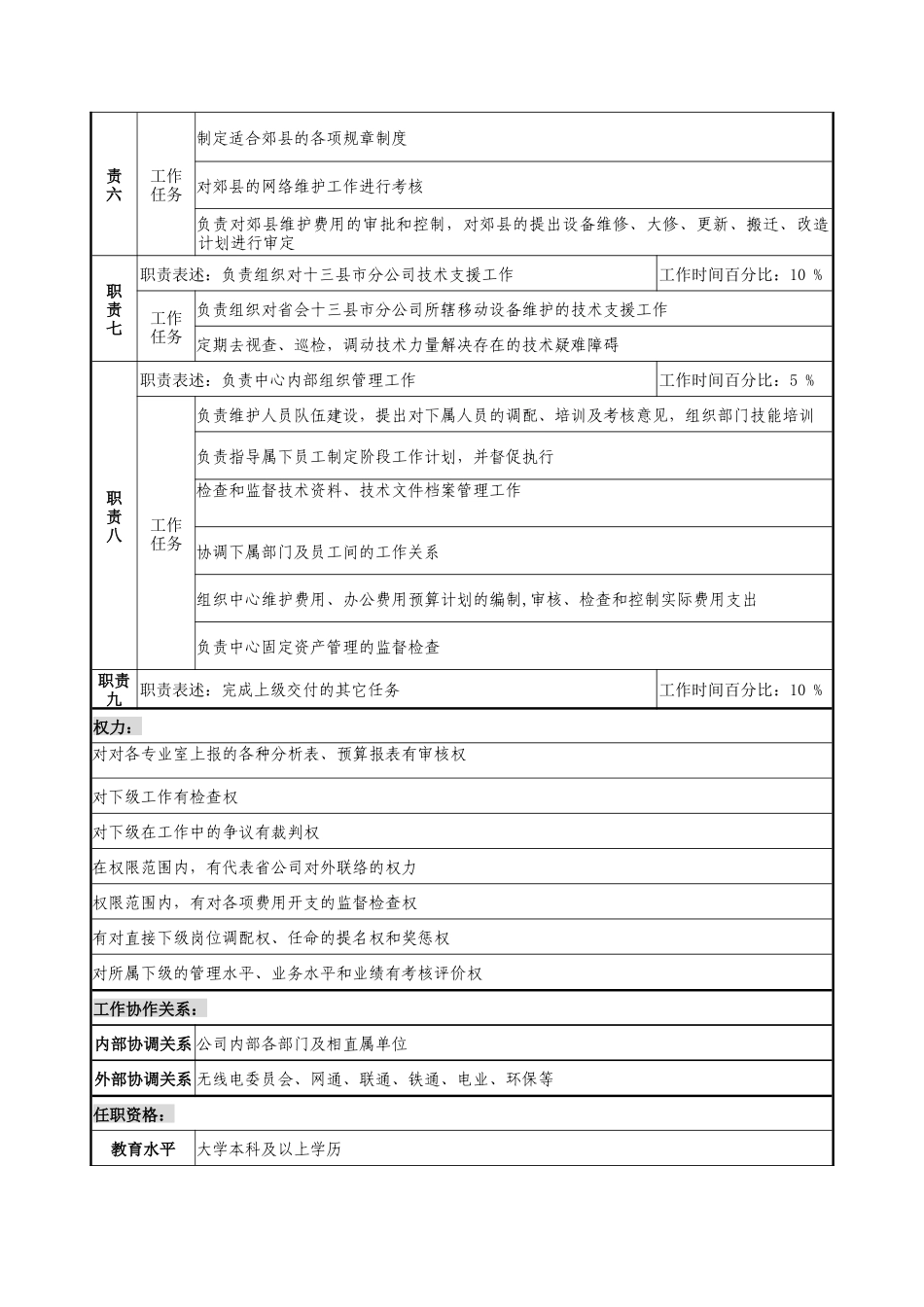 省会运行维护中心岗位职务说明书汇卒_第3页
